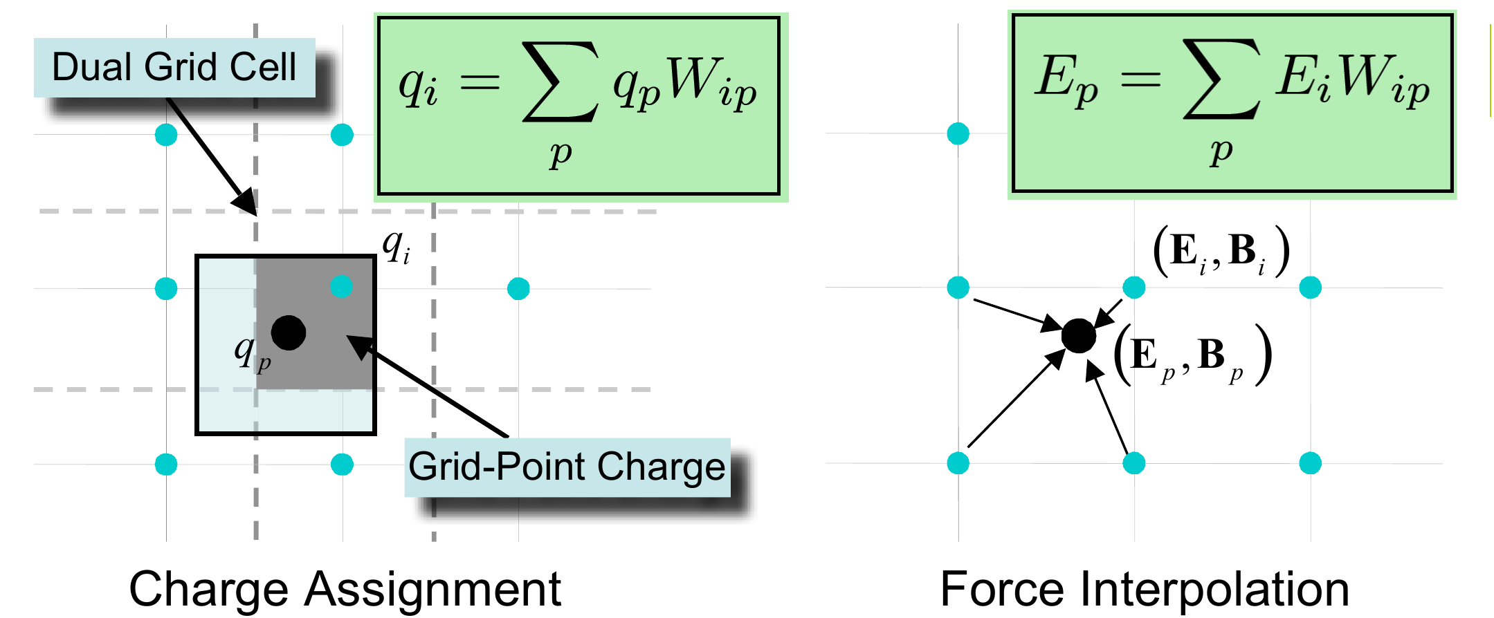 Charge interpolation. Adapted from .